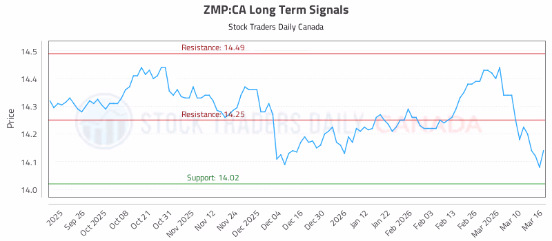 Stock Chart for ZMP:CA