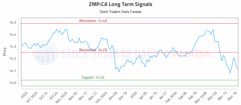 Stock Chart for ZMP:CA