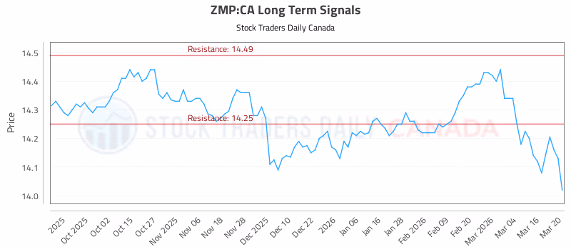 Stock Chart for ZMP:CA