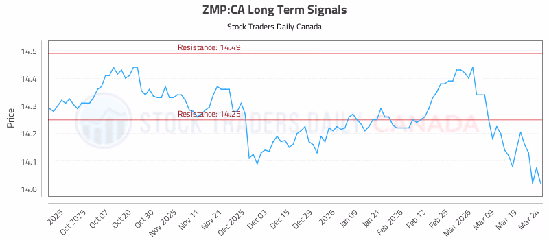 Stock Chart for ZMP:CA