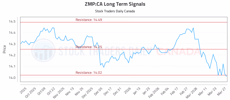 Stock Chart for ZMP:CA