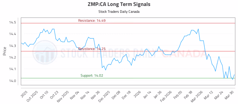 Stock Chart for ZMP:CA