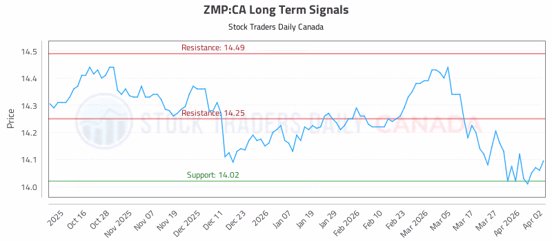 Stock Chart for ZMP:CA
