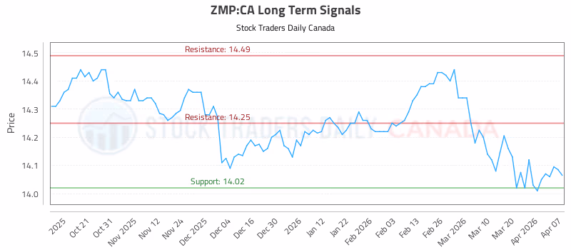 Stock Chart for ZMP:CA