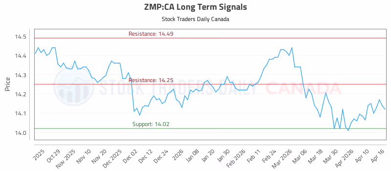 Stock Chart for ZMP:CA