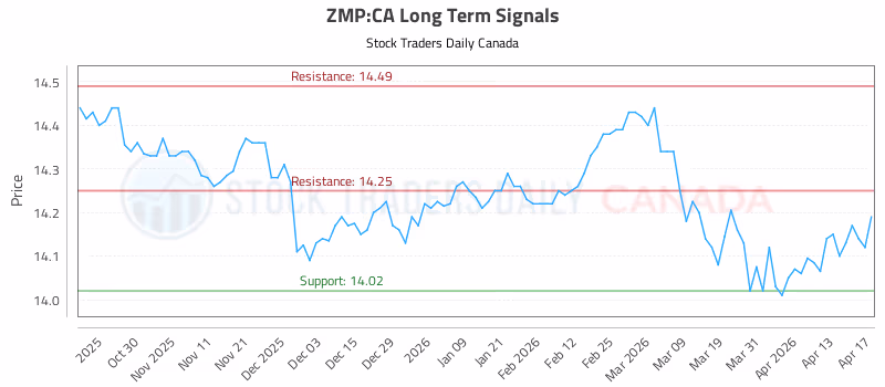 Stock Chart for ZMP:CA