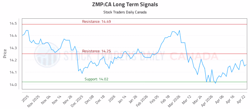 Stock Chart for ZMP:CA
