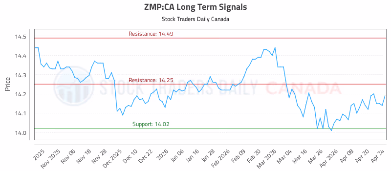 Stock Chart for ZMP:CA