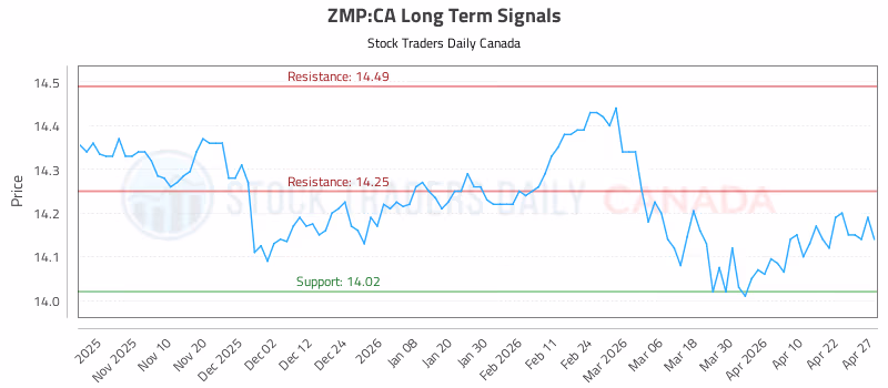 Stock Chart for ZMP:CA