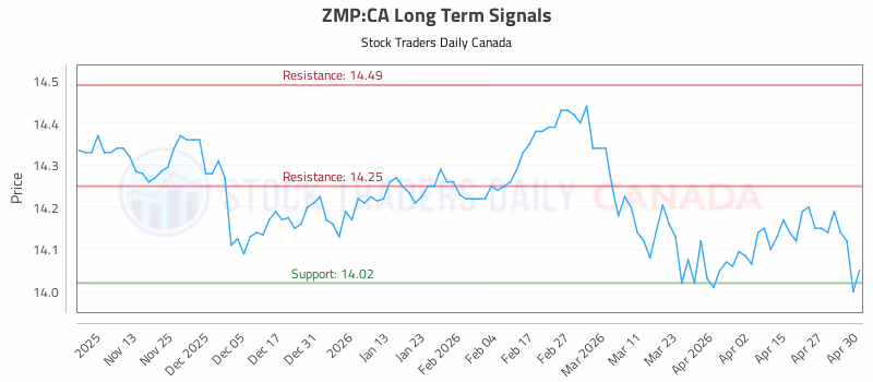Stock Chart for ZMP:CA