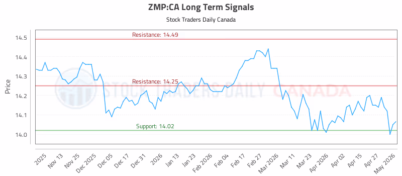 Stock Chart for ZMP:CA