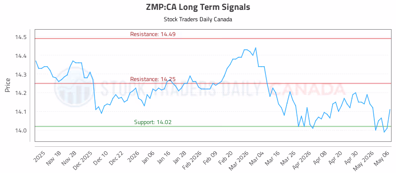Stock Chart for ZMP:CA