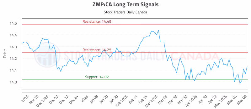 Stock Chart for ZMP:CA
