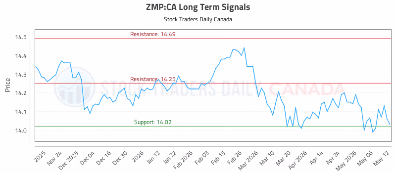 Stock Chart for ZMP:CA