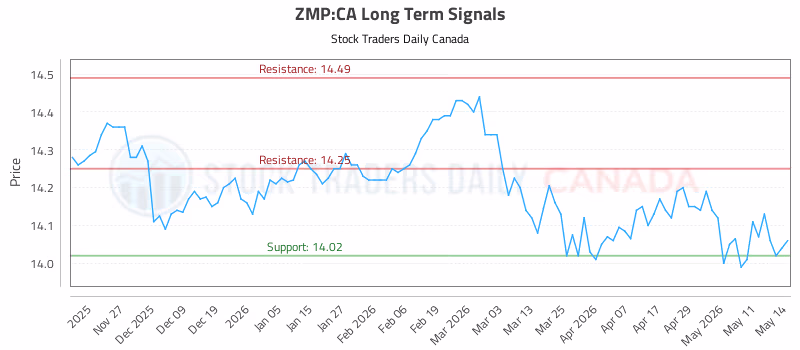 Stock Chart for ZMP:CA