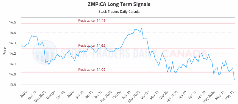 Stock Chart for ZMP:CA