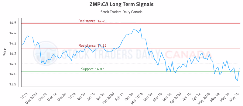 Stock Chart for ZMP:CA