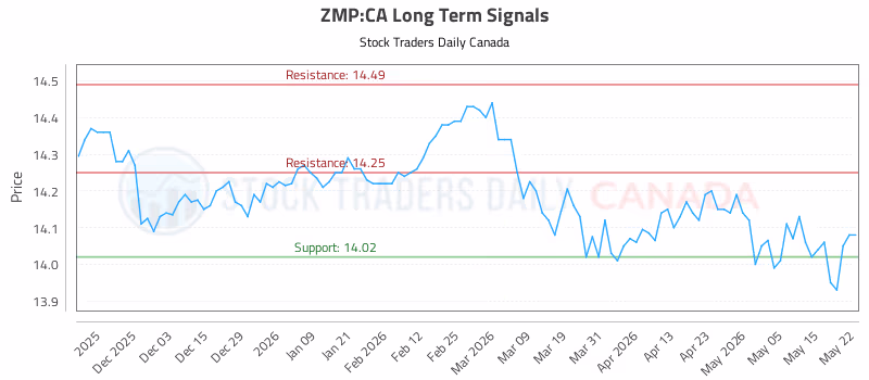 Stock Chart for ZMP:CA