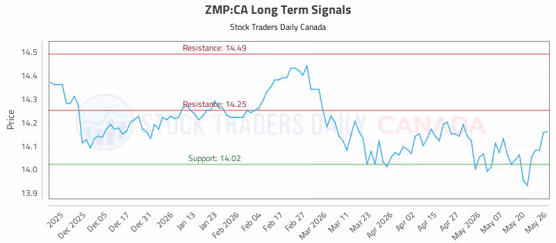 Stock Chart for ZMP:CA
