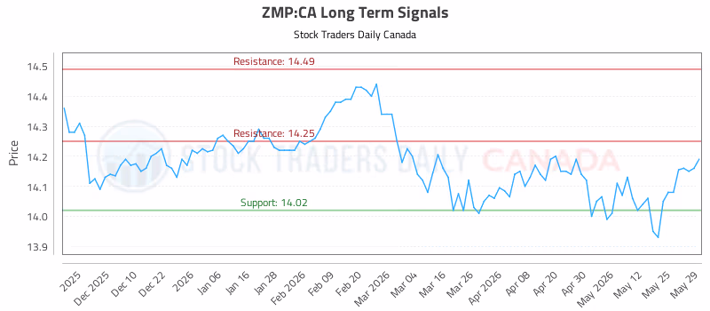 Stock Chart for ZMP:CA