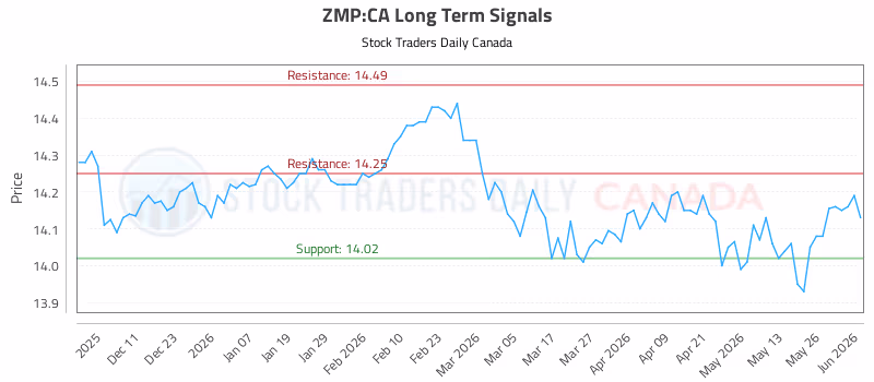 Stock Chart for ZMP:CA