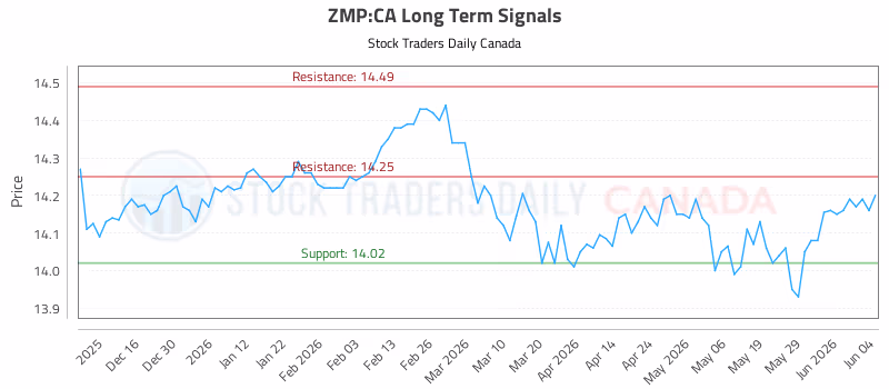 Stock Chart for ZMP:CA