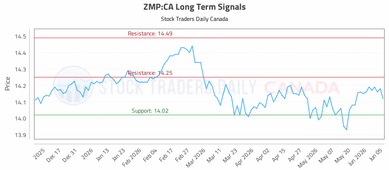 Stock Chart for ZMP:CA