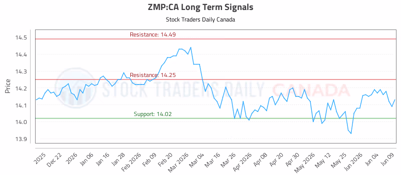Stock Chart for ZMP:CA