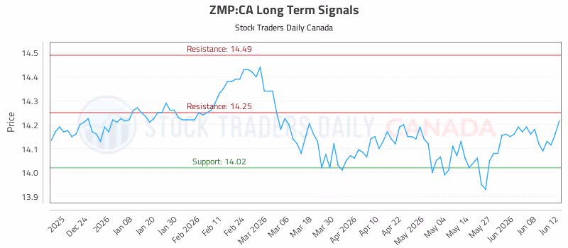 Stock Chart for ZMP:CA