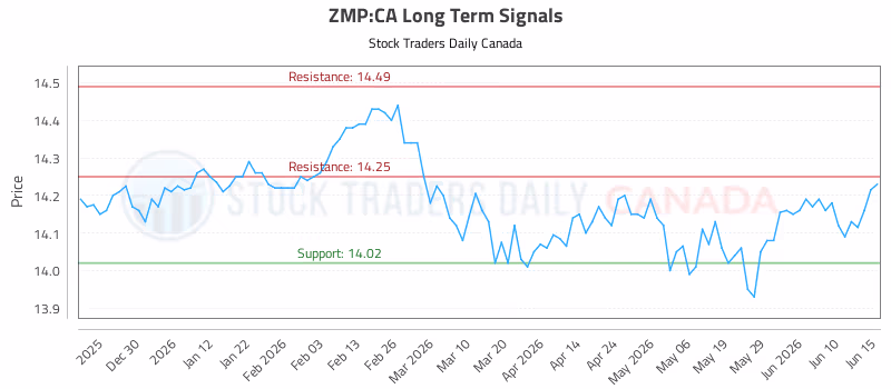 Stock Chart for ZMP:CA