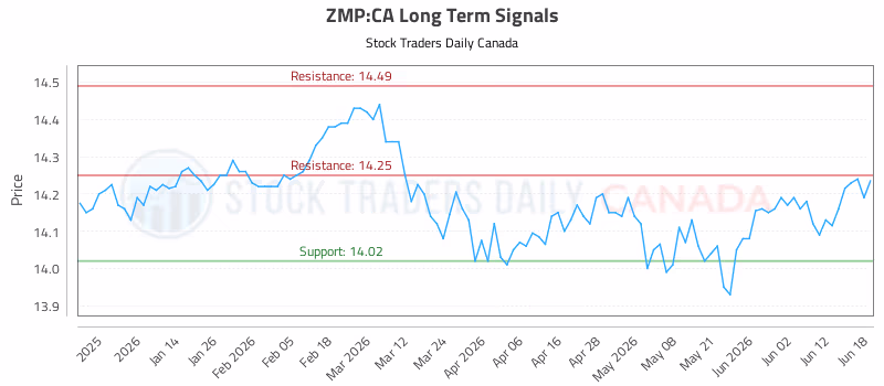 Stock Chart for ZMP:CA