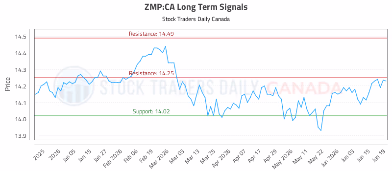 Stock Chart for ZMP:CA