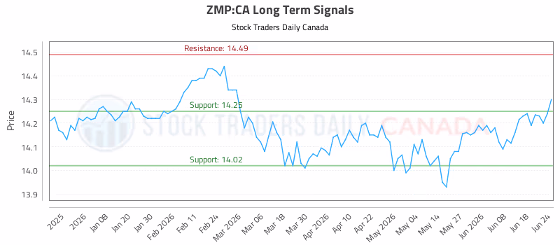 Stock Chart for ZMP:CA