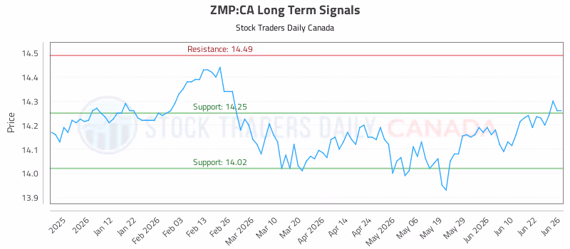 Stock Chart for ZMP:CA