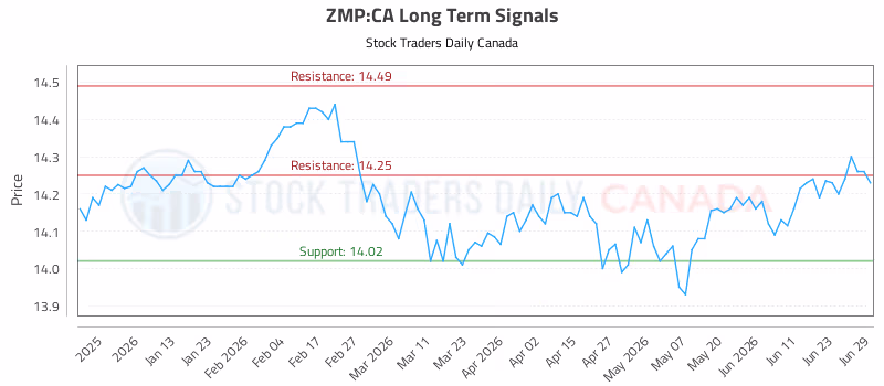 Stock Chart for ZMP:CA