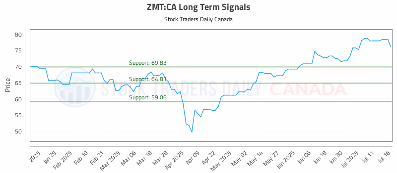Stock Chart for ZMT:CA