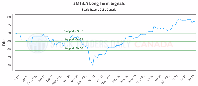 Stock Chart for ZMT:CA
