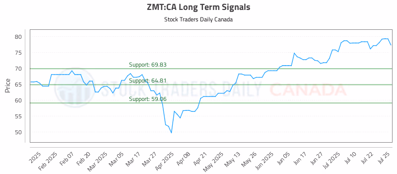 Stock Chart for ZMT:CA