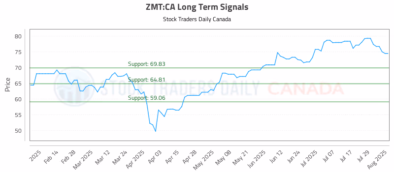 Stock Chart for ZMT:CA