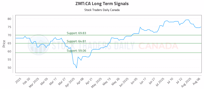 Stock Chart for ZMT:CA