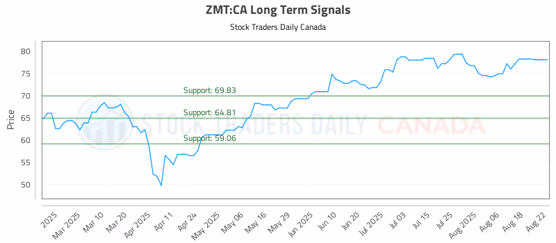 Stock Chart for ZMT:CA