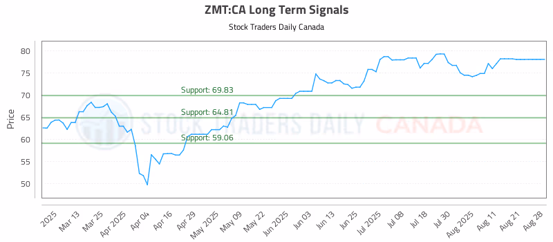 Stock Chart for ZMT:CA