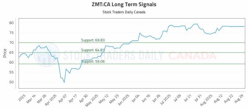 Stock Chart for ZMT:CA