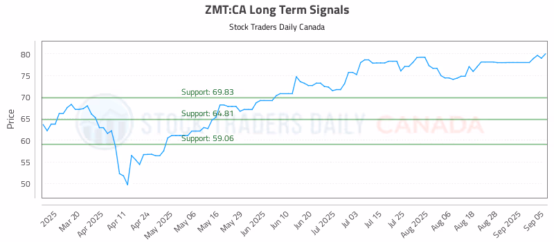 Stock Chart for ZMT:CA