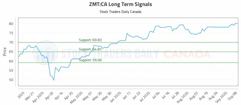 Stock Chart for ZMT:CA