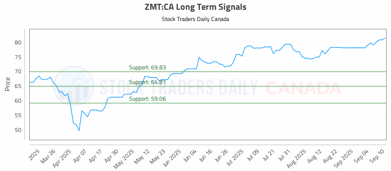 Stock Chart for ZMT:CA