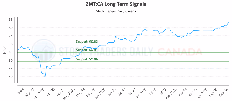 Stock Chart for ZMT:CA