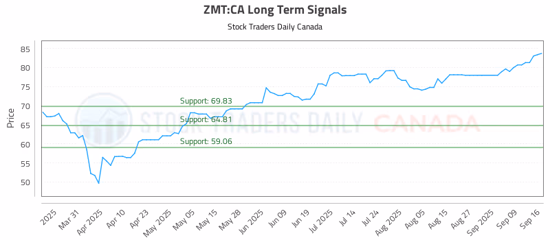 Stock Chart for ZMT:CA