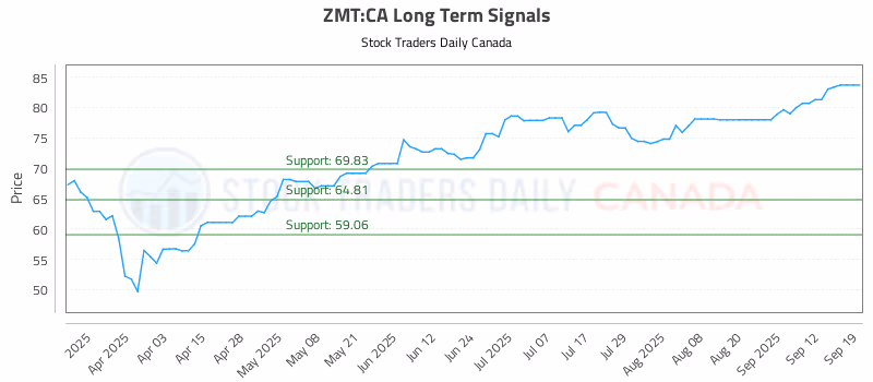 Stock Chart for ZMT:CA