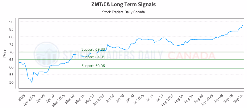Stock Chart for ZMT:CA